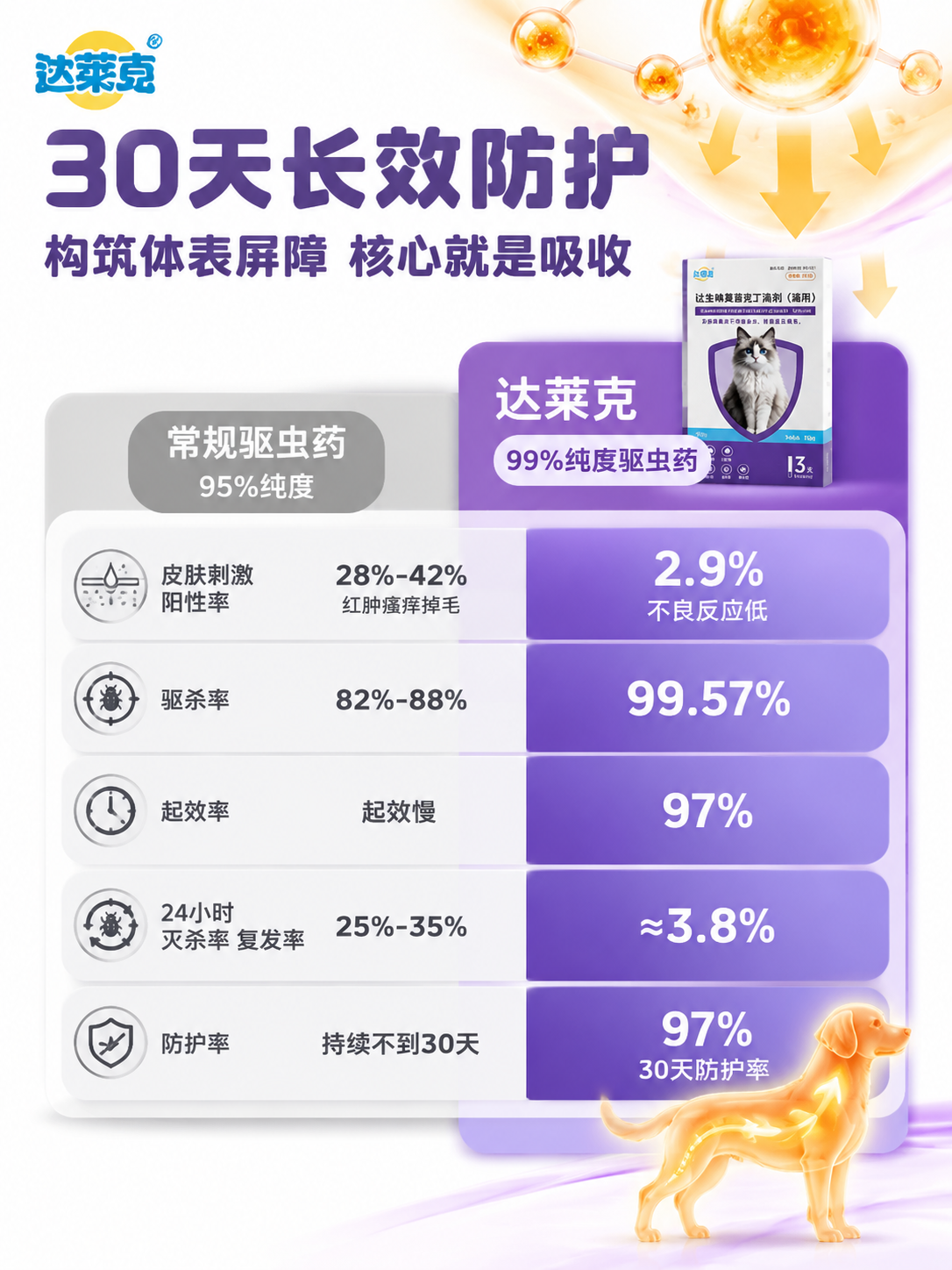 [主图-5] 长效防护与对比 30天长效防护 与常规驱虫药对比… - 图片创意预览