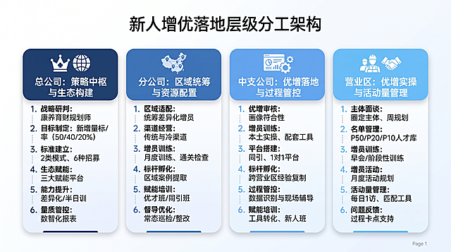 基于原始图片的所有核心内容，精简冗余文字，保留所有关键核心信息，重新进行美观清晰的排版，做成简洁清爽的商务PPT页面，不改变原有层级结构和核心内容