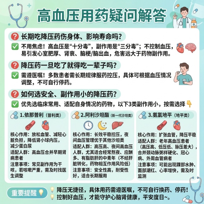 医疗健康科普图文，包含高血压用药疑问解答内容：核心疑问解答❓ 长期吃降压药伤身体、影响寿命吗？✅ 不用焦虑！高血压是“十分毒”，副作用是“三分毒”；不控制血压，易引发心室肥厚、肾衰、脑梗/脑出血，危害预览效果
