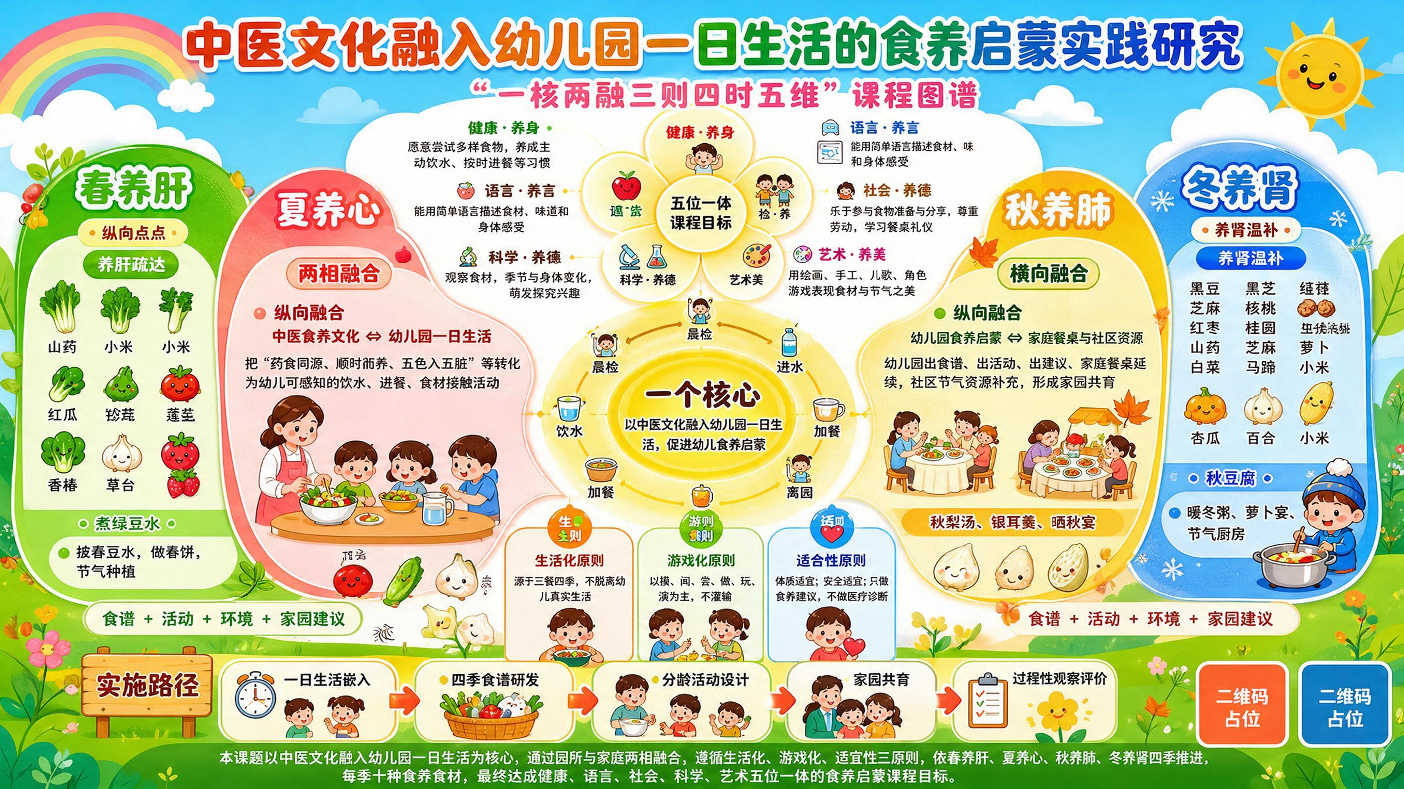 重现生成这张中医文化融入幼儿园一日生活的食养启蒙实践研究课程图… - 图片创意预览