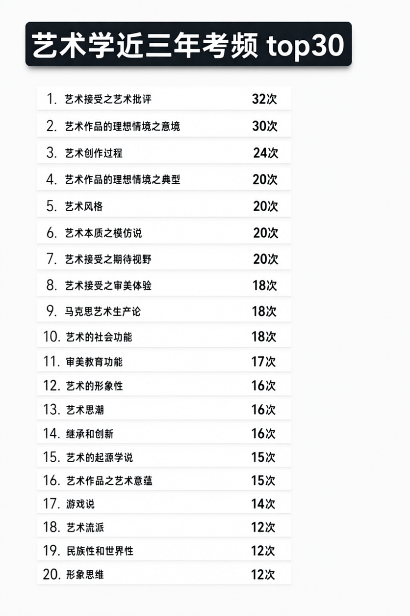 一张竖版现代简约设计感信息图，主题为艺术学近三年考频top30… - 图片创意预览