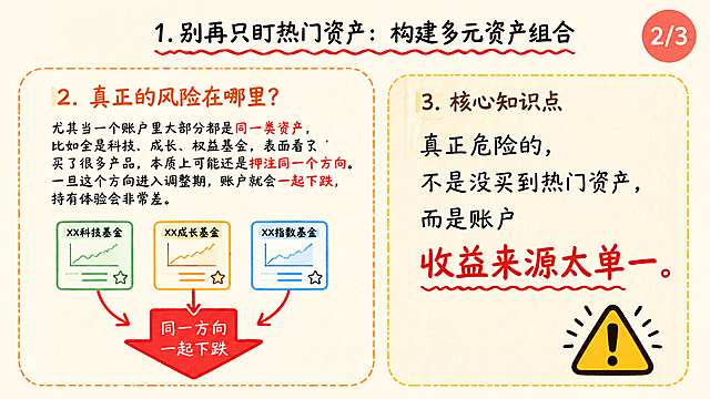 PPT横版页面，16:9比例，手绘卡通风格，米白色纸张质感背景。页面顶部有小标题："1.别再只盯热门资产：构建多元资产组合"，黑色手写字体，下方有红色手绘波浪线装饰。页面左侧是一个橙色虚线边框的圆角矩形框，框内标题为橙色"2. 真正的风险在哪里？"，下方是黑色手写体文字："尤其当一个账户里大部分都是同一类资产，比如全是科技、成长、权益基金，表面看买了很多产品，本质上可能还是押注同一个方向。一旦这个方向进入调整期，账户就会一起下跌，持有体验会非常差。"其中"同一类资产""押注同一个方向""一起下跌"用红色字体标注。文字下方有一个插画：三个基金卡片（XX科技基金绿色、XX成长基金黄色、XX指数基金蓝色），箭头都指向一个红色向下箭头，箭头上写着"同一方向 一起下跌"。页面右侧是一个黄色虚线边框的圆角矩形框，框内标题为深棕色"3. 核心知识点"，下方是黑色手写体大字："真正危险的，不是没买到热门资产，而是账户收益来源太单一。"其中"收益来源太单一"用红色大字体标注。右下角有一个黄色三角形警告标志插画。整体风格可爱手绘，色彩丰富，适合PPT演示。页面右上角有圆形标签"2/3"。