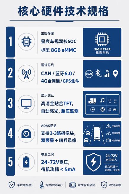 将这张核心硬件技术规格内页改成极简简洁风格，保留全部原有文字内容和列表布局，去掉复杂的芯片场景渲染图，改为纯色块搭配图标，背景浅灰纯色，配色仅深蓝+浅灰，排版干净清爽，核心参数加粗预览效果