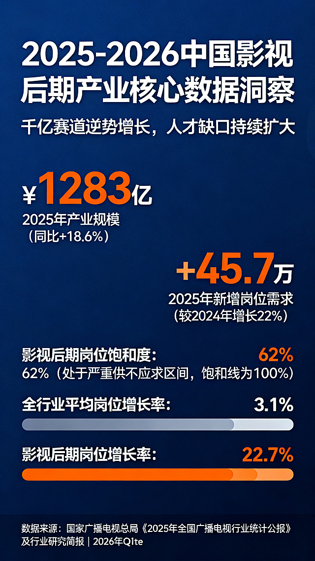信息图表封面图，现代商务风格，深蓝色背景。顶部主标题："2025-2026 中国影视后期产业核心数据洞察"，下方副标题："千亿赛道逆势增长，人才缺口持续扩大"。中部左侧大字号核心数据："¥ 1283 亿"，下方小字标注"2025年产业规模（同比+18.6%）"；中部右侧大字号核心数据："+45.7 万"，下方小字标注"2025年新增岗位需求（较2024年增长22%）"。下半部分是条形图模拟数据：第一条为"影视后期岗位饱和度：62%（处于严重供不应求区间，饱和线为100%）"，第二条标注"全行业平均岗位增长率：3.1%"，第三条标注"影视后期岗位增长率：22.7%"并用橙色高亮突出显示，明确展示远高于平均线。图片底部左下角有小字来源标注："数据来源：国家广播电视总局《2025年全国广播电视行业统计公报》及行业研究简报 | 2026年Q1修正"，整体排版干净清晰，数据突出，营造行业趋势紧迫感