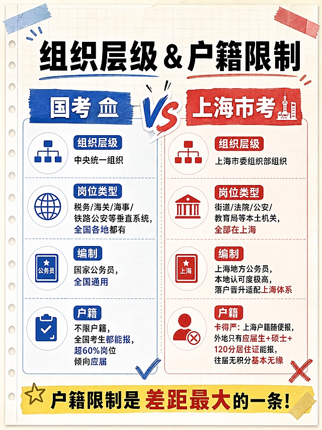 小红书笔记干货长图，手账拼贴学习风，版式精美，小红书笔记封面质感，信息层级清晰。标题：「组织层级 & 户籍限制」。背景：浅米色笔记纸纹理+淡蓝色细网格线。内容排版：左右分栏对比，中间VS分隔。左边蓝色栏「国考」：组织层级-中央统一组织；岗位类型-税务/海关/海事/铁路公安等垂直系统，全国各地都有；编制-国家公务员，全国通用；户籍-不限户籍，全国考生都能报，超60%岗位倾向应届。右边红色栏「上海市考」：组织层级-上海市委组织部组织；岗位类型-街道/法院/公安/教育局等本土机关，全部在上海；编制-上海地方公务员，本地认可度极高，落户晋升适配上海体系；户籍-卡得严：上海户籍随便报，外地只有应届生+硕士+120分居住证能报，往届无积分基本无缘。底部黄色高亮条：户籍限制是差距最大的一条！字体：扁平粗黑体标题+常规sans正文，关键词用彩色高亮。装饰：VS大字、对比色块、小图标、胶带贴纸、勾选叉号标记；装饰克制，不挡文字。整体氛围：对比鲜明、干货清晰、备考参考感。画质：高清细腻，浅底深字强对比，文字完整处于安全区内不可裁切，四周留安全边距。画面比例 3:4，4K。