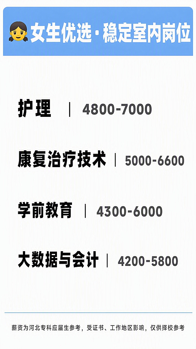 小红书笔记大字封面，纯大字，ins清新教育风，简约干净，白底浅蓝色标题栏，版式精美，小红书笔记封面质感，信息层级清晰，适合信息流点击，适合短视频实况轮播，文字排版宽松方便观众截图。顶部标题栏文字逐字锁定：「👧女生优选·稳定室内岗位」。标题栏浅蓝色通栏，白色粗体标题字。主体内容为四行专业与薪资列表，左对齐，行距宽松，表格文字样式，清晰干货风，专业名称黑色加粗，薪资数字深灰色：「护理｜4800-7000」「康复治疗技术｜5000-6600」「学前教育｜4300-6000」「大数据与会计｜4200-5800」。最底部统一小字备注：「薪资为河北专科应届生参考，受证书、工作地区影响，仅供择校参考」。背景：纯白色背景，顶部浅蓝色标题栏，底部细分割线。文字样式：扁平粗黑体，主标题白色加粗在浅蓝栏上，正文黑色，重点专业名加粗，排版宽松。装饰：极简，无花哨图案，无多余装饰。整体氛围：教育干货、简约干净、专业清晰、适合截图保存。画质：高清细腻，信息层级清晰，文字完整处于安全区内不可裁切，四周留安全边距。画面比例9:16，4K。