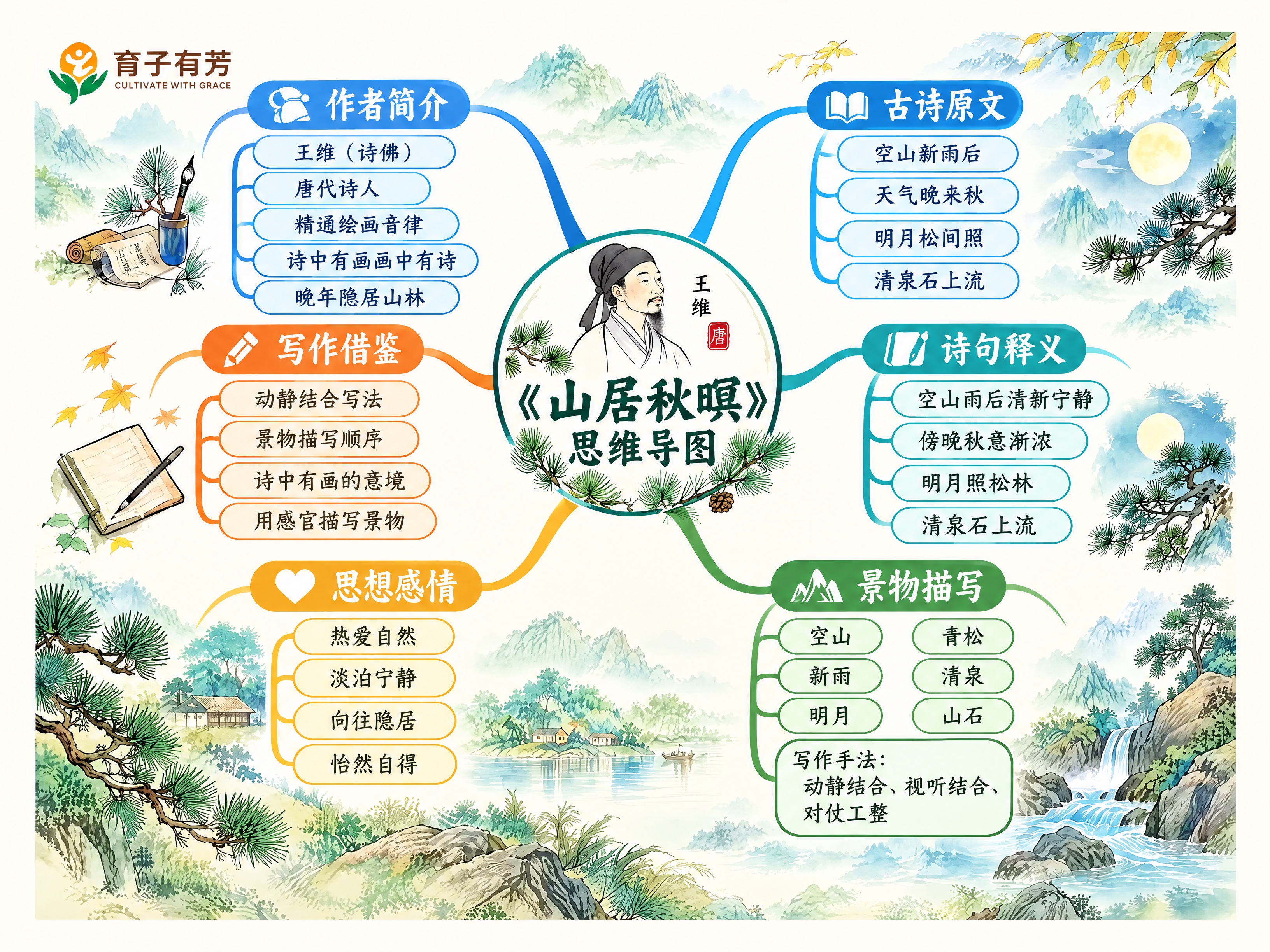 将这张《山居秋暝》思维导图调整为标准A4横版打印尺寸（297m… - 图片创意预览