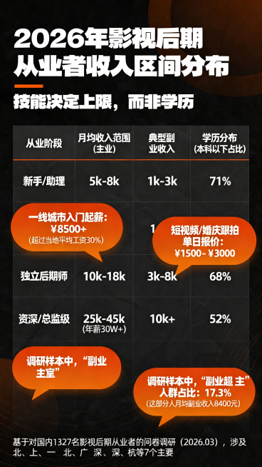 制作一张数据信息图，主标题为"2026年影视后期从业者收入区间分布"，副标题为"技能决定上限，而非学历"。包含一个层次感的数据表格：
从业阶段列：新手/助理、独立后期师、资深/总监级
月均收入范围（主预览效果