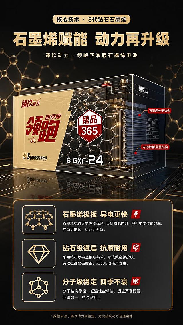 [商品] 使用【图1】臻玖动力领跑四季版石墨烯电池包装盒；保留包装盒的米黄+黑色配色、所有Logo和文字标识、长方体结构；将包装盒做半透明剖面效果，内部展示石墨烯分子结构示意图和电池极板层叠结构，外部包装仍清晰可见原有文字和Logo。
[画面] 目标：核心技术原理页，讲解3代钻石石墨烯技术。构图：上下结构，上方产品剖面展示，下方技术说明卡片。产品占画面约50%，位于画面中上部，正面微侧角度。前中后景：前景技术信息卡片，中景半透明电池包装盒+内部结构，后景深色科技背景带分子结构粒子动画效果。阅读动线：从上至下，先看产品剖面再读技术说明。
[视觉] 套系策略：风格=深色科技工业商业摄影风；标题字=粗黑无衬线黑体；正文字=简洁无衬线中黑体；主色=深炭黑+米金色；背景延展=基于深炭黑做渐变层次、微弱网格纹理、金色发光线条点缀；强调色=正红色，仅用于小面积图标、引线和标签高亮；标题色=米金色；正文色=浅灰白色；组件=圆角深色信息卡、金色细线引线、红色标签点缀；光影=左前侧硬光+右侧轮廓光，产品立体感强，地面有柔和反射。
[文字] 顶部技术标签："核心技术 · 3代钻石石墨烯"，主标题："石墨烯赋能 动力再升级"，下方3个技术分点配图标：「石墨烯极板 导电更快」「钻石级镀层 抗腐耐用」「分子级稳定 四季不衰」，每个分点配简短说明文字，文字横向排版。
[规格] 淘宝/天猫详情页，单屏比例9:16竖版，分辨率4K，负向提示：避免变形、错字、文字过小、模糊、白底、冷蓝色调、产品文字错乱、包装结构失真、竖排文字。
