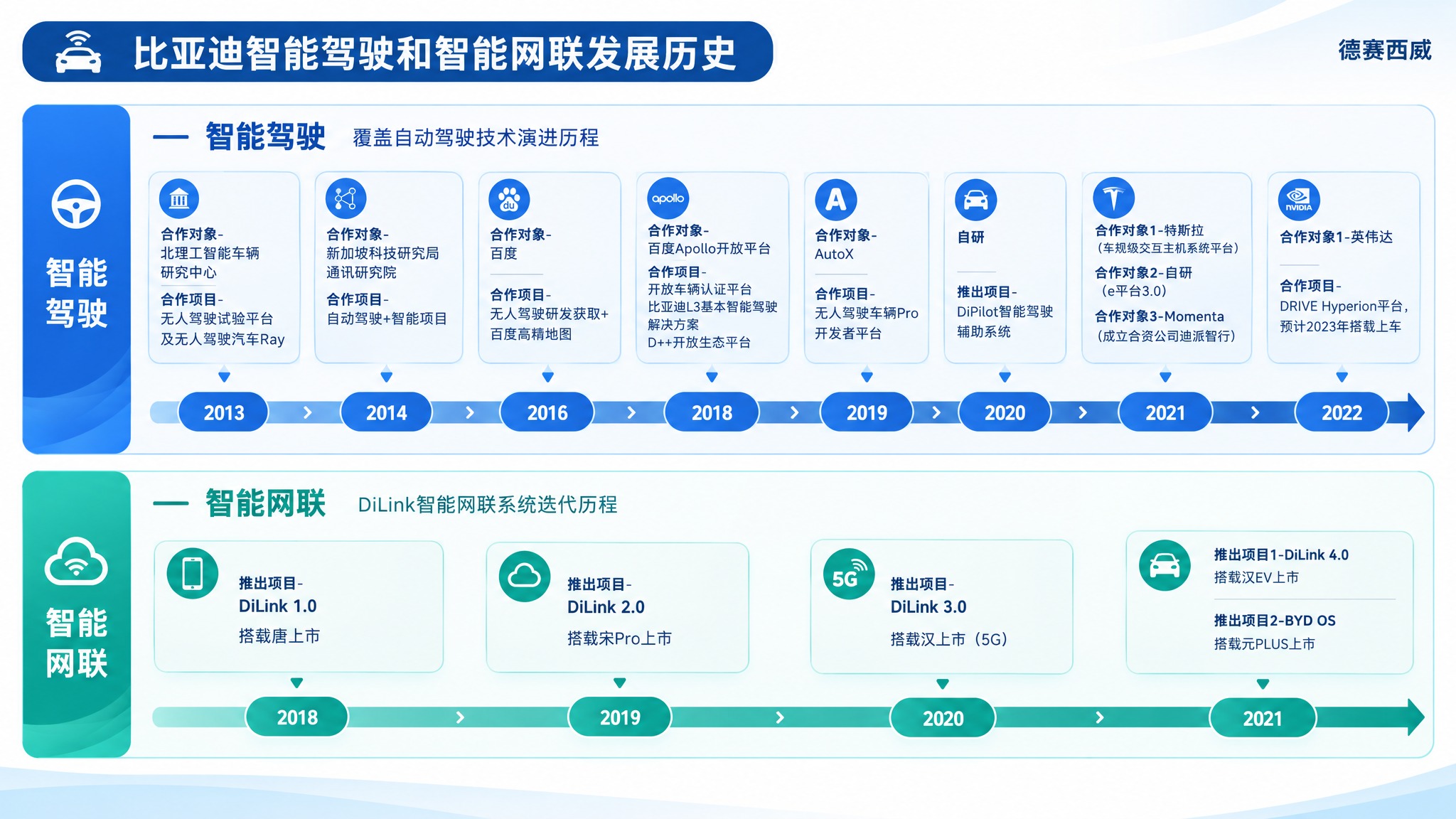 参考第一张PPT的圆润商务风格，制作"比亚迪智能驾驶和智能网联… - 图片创意预览
