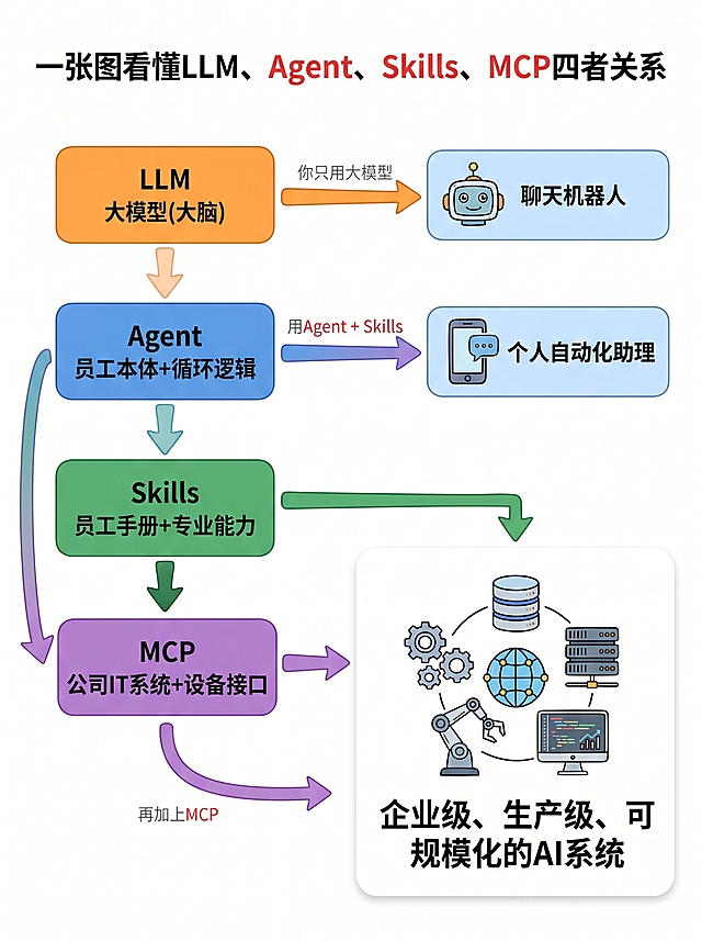 1242 × 1656 px 竖版纯白背景极简科普流程图，干净简约商务手绘风格，无多余阴影，圆角色块+彩色箭头搭配卡通小图标。
顶部标题：
黑色+红色混合加粗大字："一张图看懂LLM、Agent、Skills、MCP四者关系"
其中「Agent、Skills、MCP」文字为红色，其余标题文字黑色。
左侧纵向四层彩色圆角模块，自上而下依次排列，绿色箭头向下串联层级：
1. 第一层橙色框 LLM，内部文字："LLM\n大模型(大脑)"
向右橙色箭头指向右侧浅蓝色圆角框，框内机器人卡通图标+文字「聊天机器人」，箭头旁灰色小字标注：你只用大模型
2. 第二层蓝色框 Agent，内部文字："Agent\n员工本体+循环逻辑"
向右蓝紫色箭头指向右侧浅蓝圆角手机图标框，文字「个人自动化助理」，箭头旁红色小字标注：用Agent + Skills
3. 第三层绿色框 Skills，内部文字："Skills\n员工手册+专业能力"
向右绿色箭头指向最下方大白色边框模块
4. 第四层紫色框 MCP，内部文字："MCP\n公司IT系统+设备接口"
向左上方紫色曲线箭头标注文字：再加上MCP，连接Agent与Skills层级；向右紫色箭头指向最下方大模块

右下角大号白色边框圆角模块：
内部绘制卡通组合图标：齿轮、数据库、地球、服务器、机械臂、电脑屏幕
下方黑色文字："企业级、生产级、可规模化的AI系统"

箭头与配色规范：
LLM向下箭头：橙色；Agent向下箭头：蓝绿色；Skills向下箭头：深绿色；
所有箭头线条柔和，文字无衬线字体，排版、文字位置、色块尺寸、图标样式1:1复刻要求结构，整体干净简约