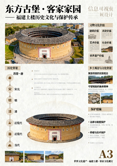 福建土楼信息可视化展板，A3竖版，版式结构清晰，主标题为"东方古堡・客家家园 —— 福建土楼历史文化与保护传承"。顶部放置大标题和土楼全景主图，左侧是历史背景时间线流程图，包含西晋～唐、宋元、明、清、预览效果