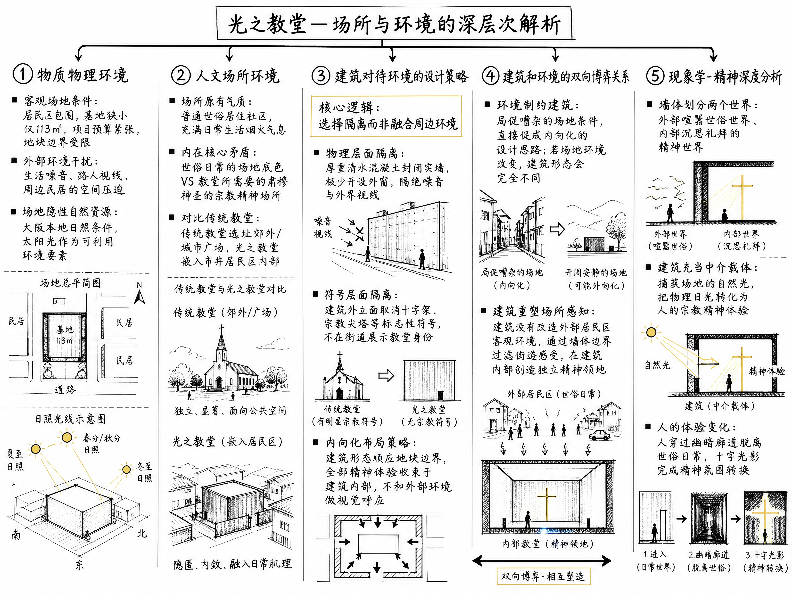 重新生成一张光之教堂场所与环境深层次解析思维导图，严格按照以下… - 图片创意预览