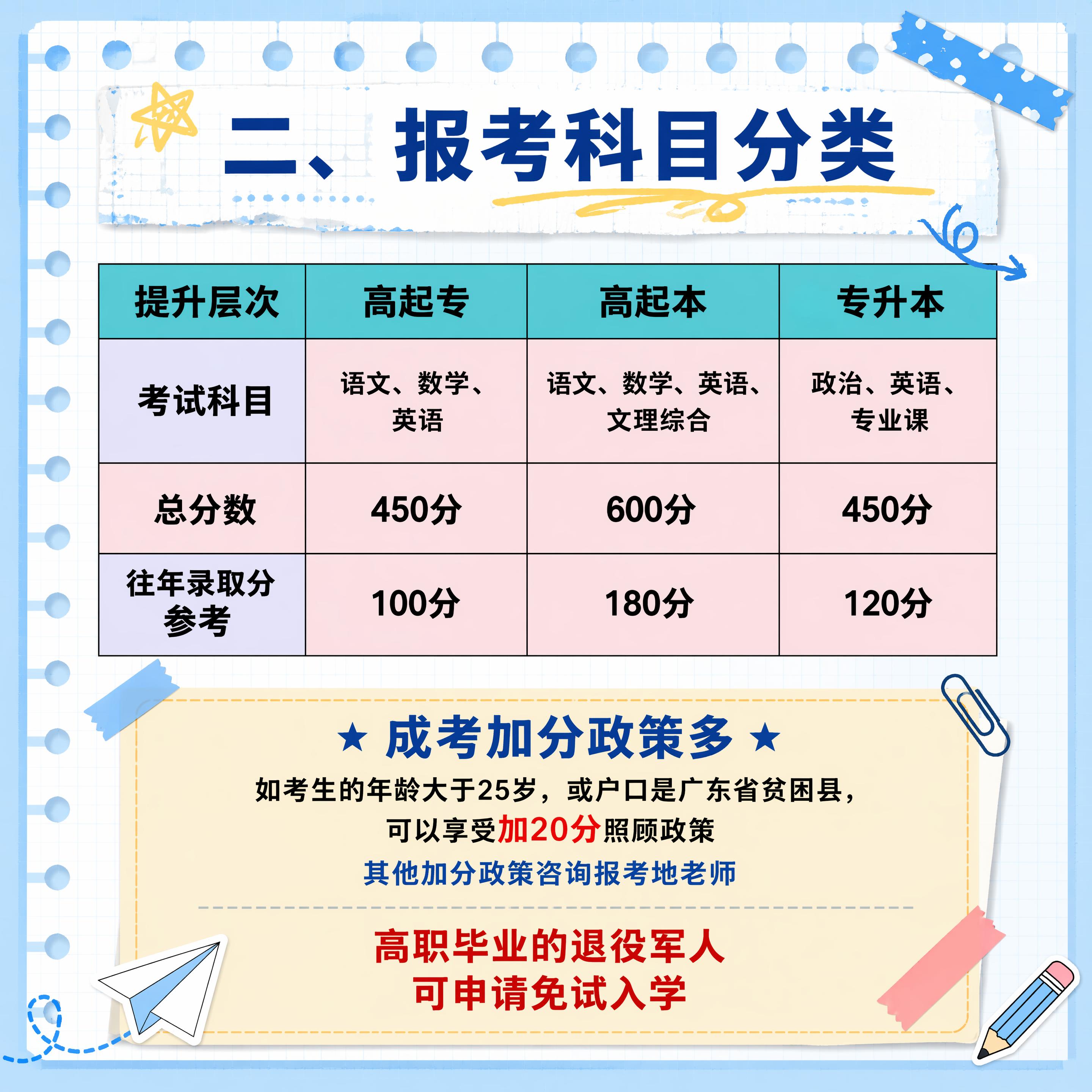 成人高考报考科目分类，改为1:1正方形图适配微信朋友圈九宫格，… - 图片创意预览