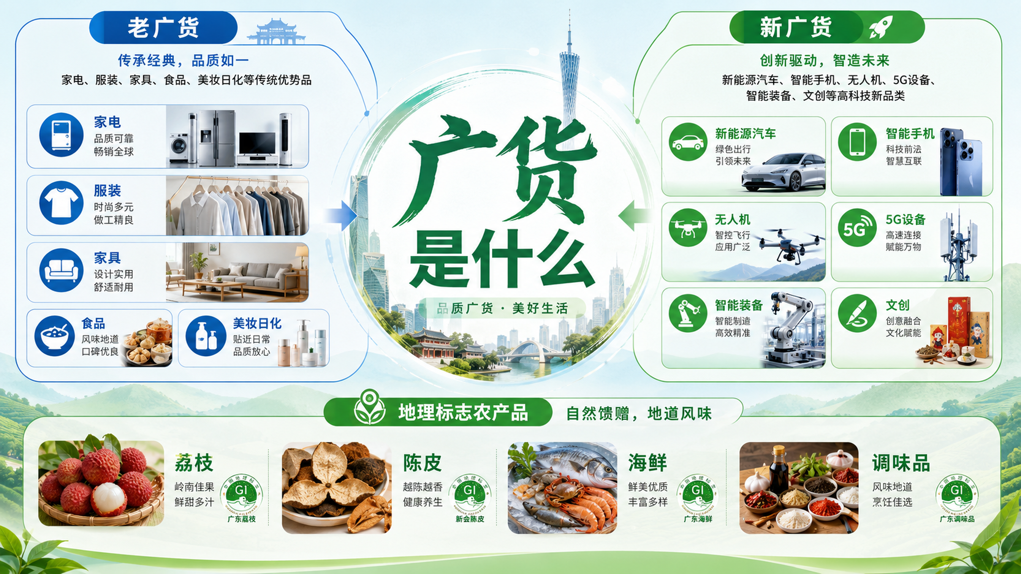 一张关于广货的分类介绍信息图，中心位置显示大字标题“广货是什么… - 图片创意预览