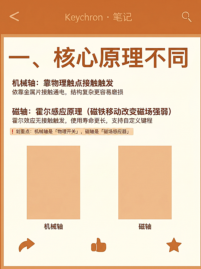 模仿参考第二张小红书笔记图文模板，保留排版结构，文案修改为"一、核心原理不同
机械轴：靠物理触点接触触发
依靠金属片接触通电，结构复杂更容易磨损
磁轴：霍尔感应原理（磁铁移动改变磁场强弱）
霍尔效应无接触触发，使用寿命更长，支持自定义键程
划重点：机械轴是「物理开关」，磁轴是「磁场感应器」
左侧标注：机械轴 右侧标注：磁轴，产品位置留空，整体更换为暖橙棕色调，保留顶部导航栏和底部互动图标