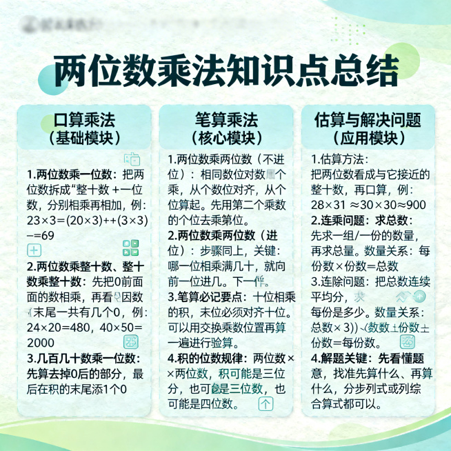 小学数学两位数乘法知识点总结海报，清晰排版三个模块：一、口算乘法（基础模块）：1.两位数乘一位数：把两位数拆成“整十数＋一位数”，分别相乘再相加，例：23×3＝(20×3)＋(3×3)＝69。2.两位预览效果