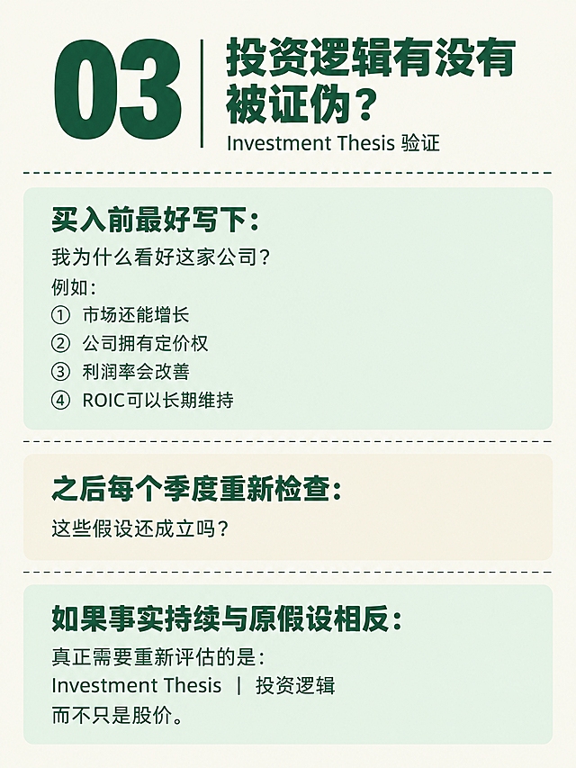 小红书知识卡片，竖版3:4比例，米白色纯色背景，墨绿色文字。整体极简整洁，无多余装饰，无水印。顶部左侧是超大墨绿色数字「03」，超粗黑体，数字右侧有一条细竖线分隔，竖线右边是墨绿色粗黑大标题，分两行排列：第一行「投资逻辑有没有」，第二行「被证伪？」。数字和标题顶部对齐，同一行高度。标题下方小字副标题：「Investment Thesis 验证」，墨绿色常规字体。标题区下方一条墨绿色虚线分隔线，水平贯穿画面。下方依次排列三个圆角矩形卡片模块，卡片之间用等距墨绿色虚线分隔。第一张卡片是浅绿色（浅薄荷绿）圆角矩形卡片，内有墨绿色粗体小标题：「买入前最好写下：」，正文：「我为什么看好这家公司？」「例如：」「① 市场还能增长」「② 公司拥有定价权」「③ 利润率会改善」「④ ROIC可以长期维持」。第二张卡片是浅米色（奶白色偏米黄）圆角矩形卡片，内有墨绿色粗体小标题：「之后每个季度重新检查：」，正文：「这些假设还成立吗？」。第三张卡片是浅绿色圆角矩形卡片，内有墨绿色粗体小标题：「如果事实持续与原假设相反：」，正文：「真正需要重新评估的是：」「Investment Thesis ｜ 投资逻辑」「而不只是股价。」。字体层级：粗黑大标题 > 粗体小标题 > 常规正文。四周留均匀安全边距。