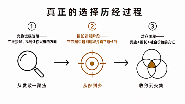将图片中右侧第三个三圈交汇维恩图的三个圆圈交集的中心区域填充为黄棕色，其余部分保持不变，整体风格、文字、其他图标和配色都保持原样。