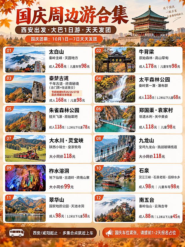 3:4竖版小红书引流海报，西安国庆一日周边游线路合集，12条线路卡片两列六行整齐排布，简约设计不过多装饰，符合西安秋景出游风格，信息层级清晰，2K高清。

文字内容从上至下层级分明：
1. 主标题："国庆周边游合集" 简洁大字体，秋意暖色调，不花哨
2. 副标题："西安出发·大巴1日游·天天发团"
3. 统一卖点："国庆团期：10月1日—7日天天发团"
4. 12条线路卡片，两列六行整齐排布，简约卡片设计，每张卡片包含：秋季景点实景小图+线路名+核心看点+价格
   ① 太白山（配图：秋日云海主峰）：秦岭主峰·天圆地方，成人268元｜儿童车导98元
   ② 牛背梁（配图：秋日森林山门）：原始森林·高山草甸，成人178元｜儿童车导98元
   ③ 秦楚古道（配图：秋日古道山巅分水岭）：千年古道·终南秘境（含门票+往返景交），成人168元｜儿童98元，角标小字：节前班期9月25/26/27日，国庆班期咨询客服
   ④ 太平森林公园（配图：秋日彩虹瀑布）：秦岭第一瀑·瀑布群，成人118元｜1.2米以下儿童68元
   ⑤ 朱雀森林公园（配图：秋日秦岭之巅）：挂天飞瀑·原始氧吧，成人118元｜1.2米以下儿童78元
   ⑥ 郑国渠·袁家村（配图：秋日峡谷浮桥）：世遗水利·关中美食，成人118元｜儿童98元
   ⑦ 大水川·灵宝峡（配图：秋日高山牧场小火车）：陕西小瑞士·皇家牧场，大小同价118元
   ⑧ 九龙山（配图：秋日悬空玻璃栈道吊桥）：宝鸡九龙山·挑战玻璃栈道，大小同价118元
   ⑨ 柞水溶洞（配图：彩色溶洞）：地下仙境·古道岭·终南山寨，大小同价99元
   ⑩ 石泉（配图：秋日汉江游船+古街）：汉江三峡·石泉老街·后柳水乡，成人98元｜儿童车导98元
   ⑪ 翠华山（配图：秋日山湖古建）：国家地质公园·天池冰洞，成人98元｜1.2米以下儿童58元
   ⑫ 南五台（配图：秋日云顶天宫）：秦岭仙山·云海古寺，成人88元｜1.2米以下儿童45元
5. 底部信息：
"西安/咸阳起止 · 多集合点就近上车"
"国庆车位紧张，请提前1-2天报名占位"

整体风格：简约设计，无过多装饰元素，西安秋景出游风格，金黄橙红暖棕秋意主色调，白色简约卡片布局干净清爽，每张卡片配对应秋季景点实景小图，小红书种草风格，排版整齐有呼吸感，信息层级清晰易读，秋意自然不花哨