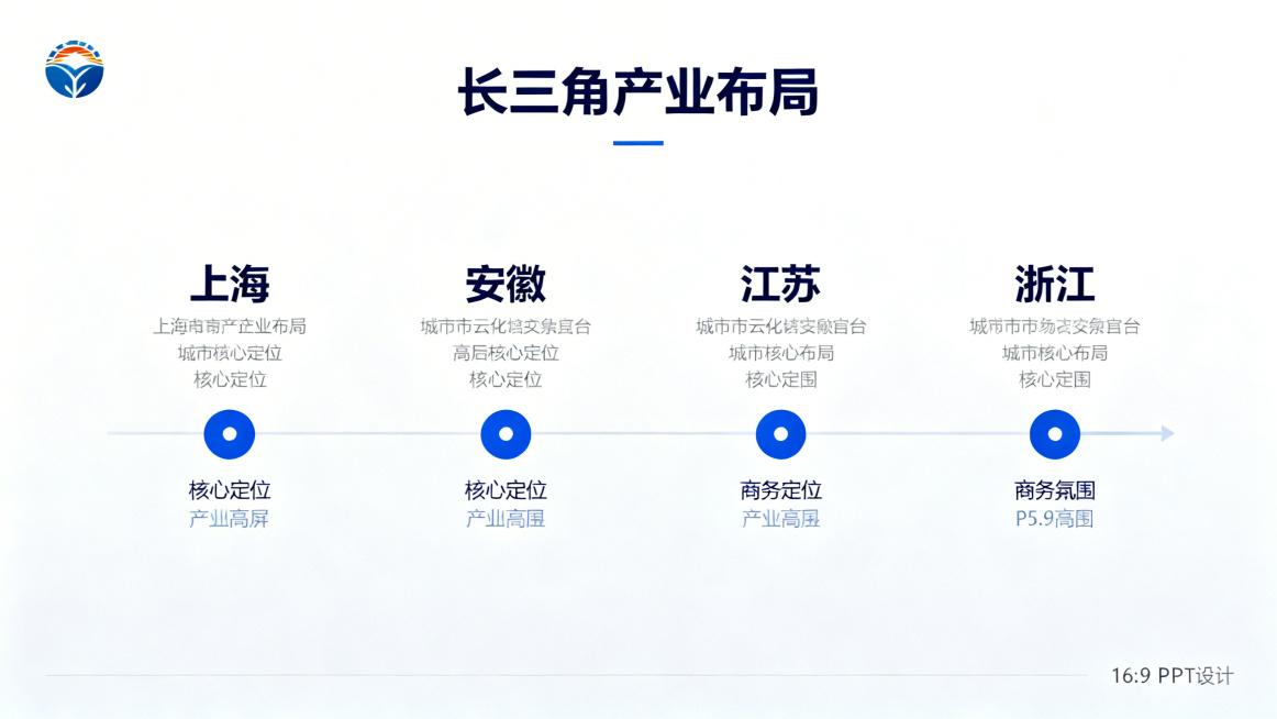 简约大气长三角产业布局PPT，采用横向时间轴设计，从左到右依次排列上海、安徽、江苏、浙江四个区域，每个节点配城市名称和核心定位文字，左上角放置品牌Logo，标题放在页面顶部居中，蓝白极简配色，扁平化设预览效果