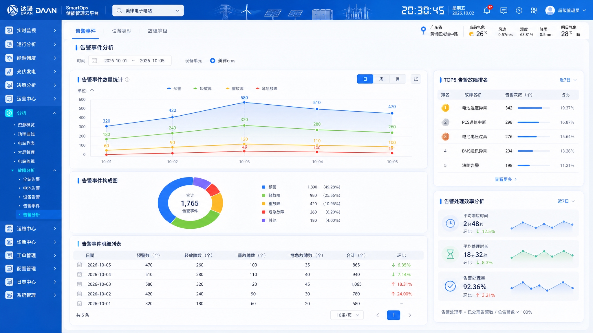 电化学储能电站运维系统-故障分析-告警分析页面高保真UI设计。… - 图片创意预览