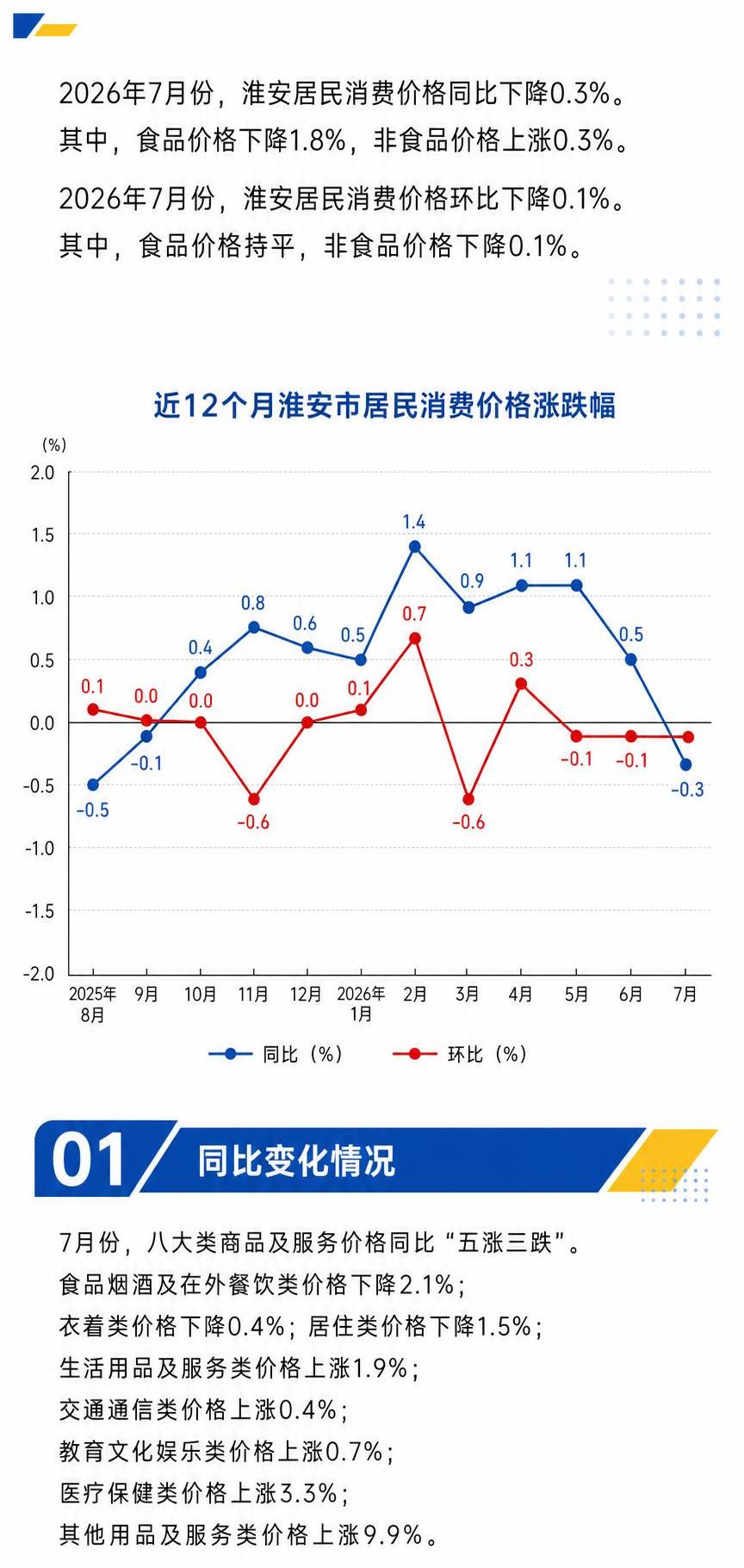 微信公众号长图，现代简约风格，2026年7月淮安CPI数据第二… - 图片创意预览