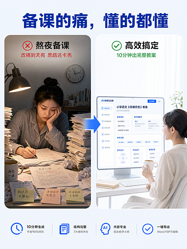 [第2屏] AI备课提示词详情页痛点直击屏。
[氛围/风格] 小红书清新笔记风，简约对比风格，清晰直观，专业可信。
[元素布局] 屏幕平均分为左右两栏，左侧展示备课痛点场景，右侧展示解决后的场景，中间用箭头分隔，整体保持干净透气，元素不拥挤。左侧：手绘深夜台灯下堆满教案的办公桌；右侧：AI界面轻松生成教案，教师悠闲喝咖啡。
[光影质感] 左侧痛点区域光线偏暗，右侧解决区域明亮柔和，对比清晰，整体画面干净，主体突出。
[配色色系] 全局底色 #F5F8FF（浅蓝灰）；主体配色 #2D5BFF（深蓝）+ #FFFFFF（纯白）；辅助色 #EF4444（痛点红）+ #22C55E（解决绿）。
[视角构图] 左右分栏对比构图，水平分割清晰，阅读动线从左到右自然流畅。
[文字版式] 顶部大标题“备课的痛，懂的都懂”，深蓝色加粗；左侧标题“熬夜备课”配痛点小字“改稿到天亮 思路还卡壳”，红色字；右侧标题“高效搞定”配收益小字“10分钟出完整教案”，绿色字；所有文字层级清晰，不遮挡核心场景，清晰可读。
[比例分辨率] 3:4竖版比例，4K分辨率，文字清晰可辨。
[负向提示词] 变形，水印，文字错乱，结构错误，颜色偏差，背景杂乱，文字模糊。