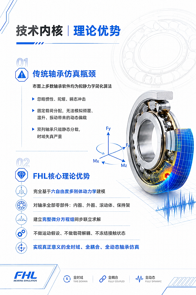 将这张技术内核理论优势海报改为白色简约科技风格。背景改为纯白色或极浅灰渐变，叠加极淡的网格线和轴承线稿轮廓作为底纹装饰。所有文字改为深灰色或黑色，标题和重点内容用深蓝色或科技蓝点缀增强层次感。模块边框、图标、装饰线条使用细线条深蓝色。保留原图全部内容结构：传统轴承仿真瓶颈、FHL核心理论优势、所有图标列表、轴承产品图、力学坐标系、波形图和FHL品牌标识。画面清晰锐利，字体干净，整体简洁专业，高端商务科技感。