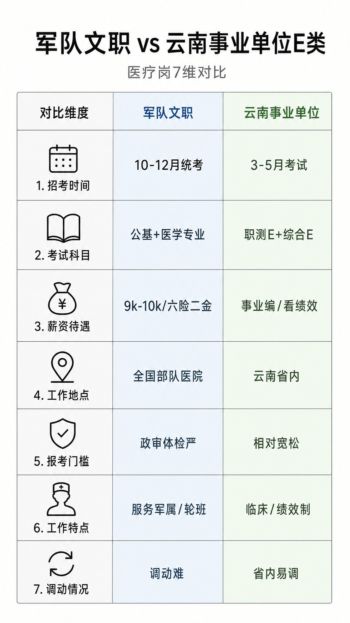 一张极简风格的医疗岗考编对比信息图海报，简洁干净。画面顶部居中… - 图片创意预览