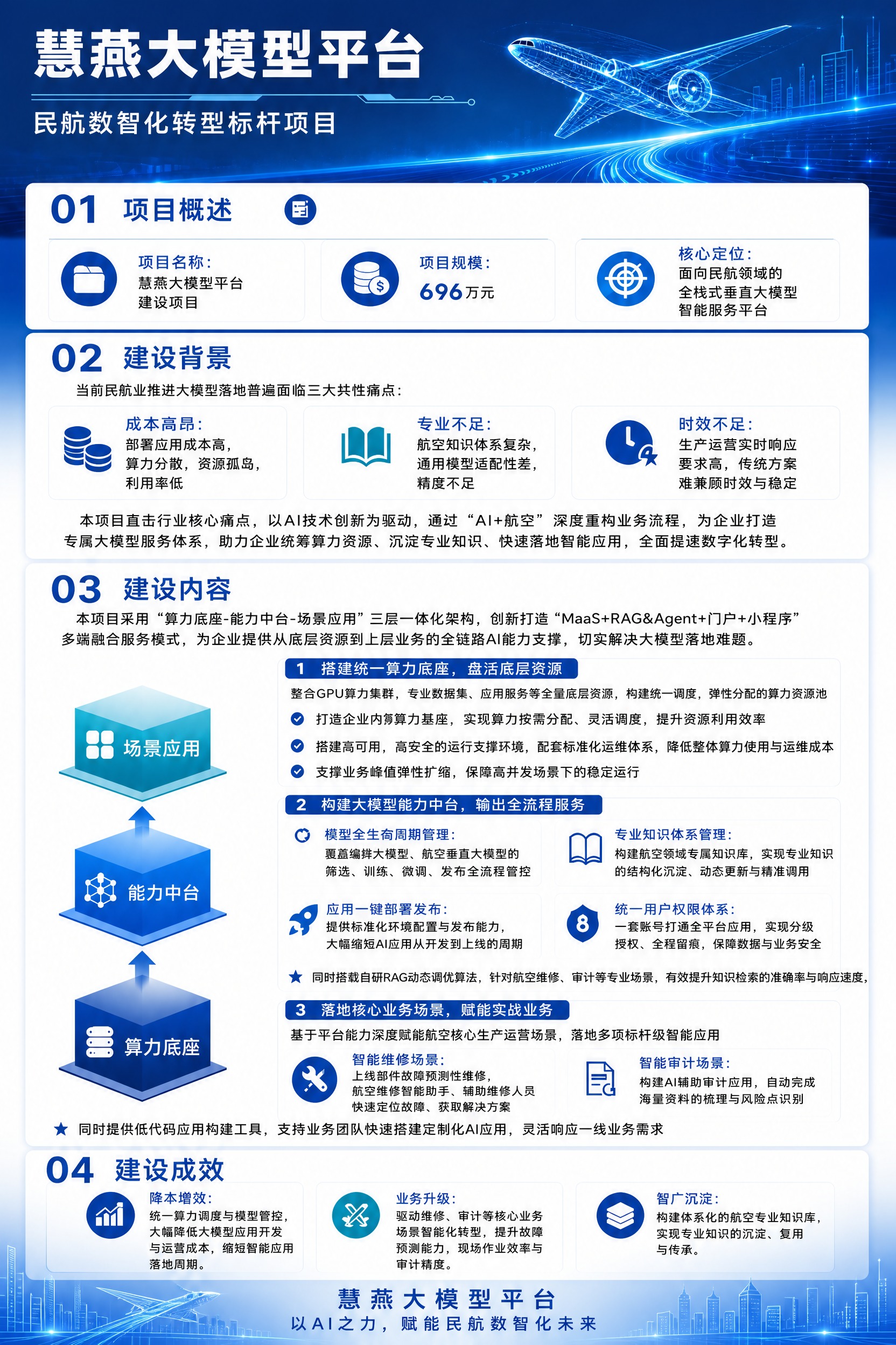 基于原图进行以下修改，保持整体版式、蓝色科技风格、所有文字内容… - 图片创意预览