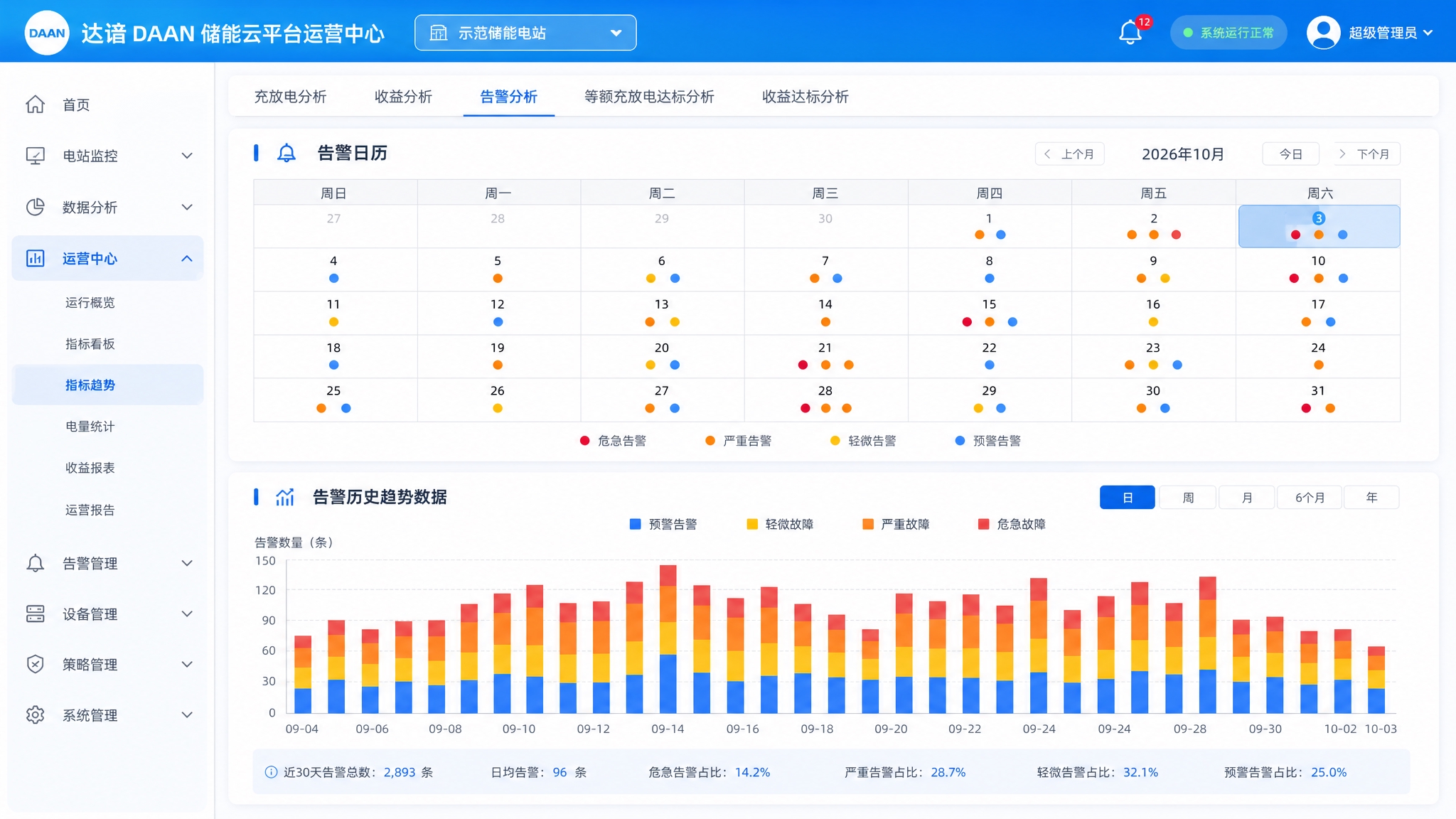 达谙DAAN储能云平台运营中心-指标趋势页面，高保真UI设计，… - 图片创意预览