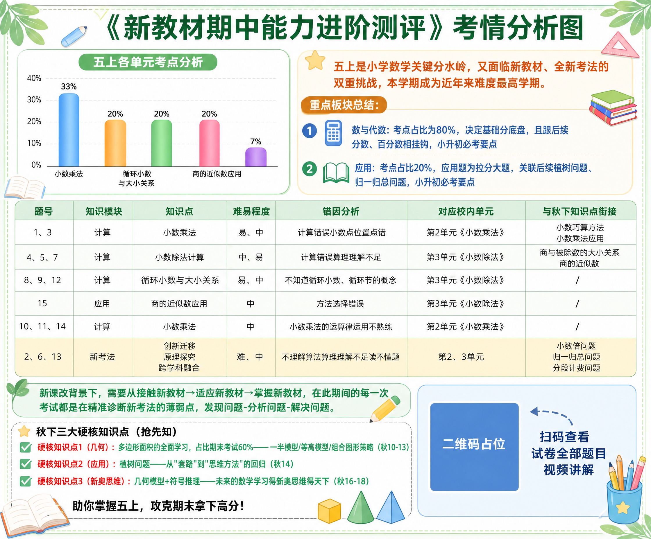 基于参考的考情分析图，重新设计美化为清新风格的小学数学考情分析… - 图片创意预览