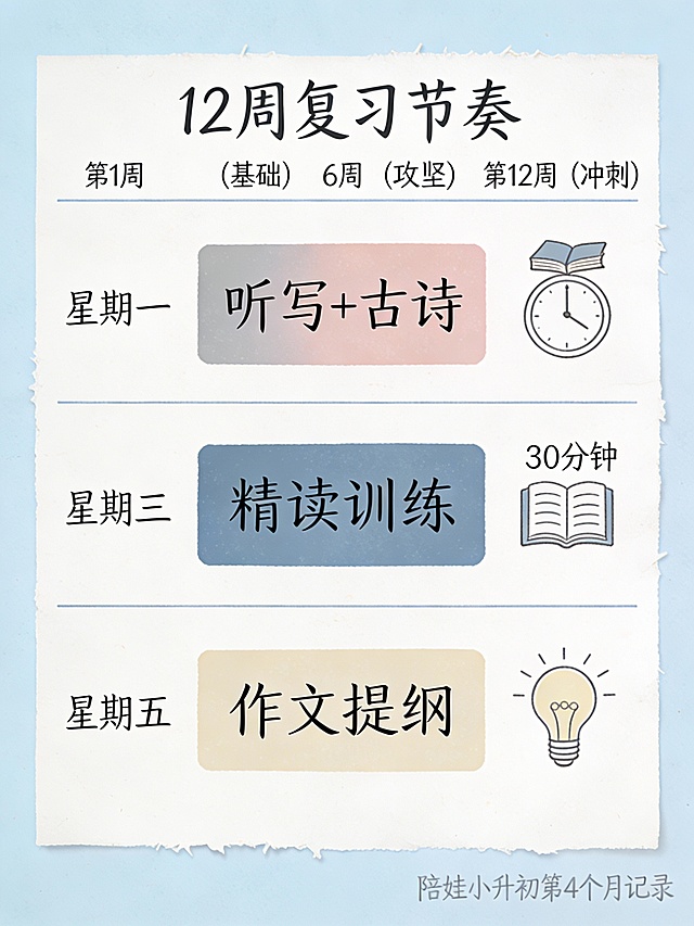 Minimalist weekly planner mockup on soft pastel blue paper, titled “12周复习节奏” in gentle handwritten Chinese script. Shows only 3 representative weeks: Week 1 (基础), Week 6 (攻坚), Week 12 (冲刺). Each has 3 color-coded task boxes: Monday (听写+古诗), Wednesday (精读训练), Friday (作文提纲). Icons: tiny book, 30min clock, lightbulb. Color palette: dusty rose, slate blue, oat — all low-saturation. Layout clean but slightly imperfect (as if printed and annotated by hand). Feels organized yet approachable, like a real parent’s planning sheet shared on Xiaohongshu. Add faint corner note: “陪娃小升初第4个月记录”.