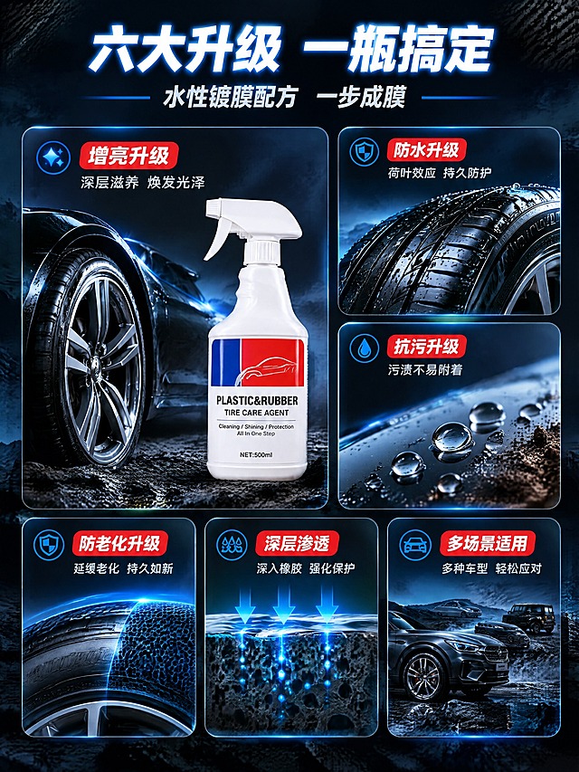 [商品] 使用【图1】白色500ml带喷头喷雾瓶，保留瓶身造型、喷头扳机结构、标签配色与商品本体文字"PLASTIC&RUBBER""TIRE CARE AGENT""NET:500ml"，不修改包装文字；参考【图2】【图3】的深黑底、红蓝强调色与卡片式视觉语言保持统一。
[画面] 核心卖点总览页，页面目标：一屏建立六维价值认知。版式为左1大卡+右2小卡的非对称卡片瀑布流，下方再接一排3张小卡，卡片内分别配产品实拍、轮胎镀膜后黑亮局部特写、水珠滚落微距、轮胎微孔渗透示意图。产品小图置于左大卡右下角，占比约30%；背景延续黑色岩石地面与暗夜云雾，卡片为圆角深色玻璃质感，层叠有微投影。
[视觉] 套系策略：风格=深色科技性能向汽车商业摄影；标题字=现代粗体无衬线黑体；正文字=常规无衬线体；主色=曜石黑；背景延展=基于曜石黑做深浅层级，延展碳纤维纹理、暗夜岩石地面、黑色轮胎与银色轮毂、暗调云雾与冷调径向光晕；强调色=亮蓝，仅用于小面积图标、引线、标签和局部光效；标题色=纯白；正文色=浅灰白；组件=圆角深色信息卡、细线引线、白字蓝色描边大字、红底白字小标签；光影=冷调侧逆光加轮毂金属高光。
[文字] 顶部主标题"六大升级 一瓶搞定"，副标题"水性镀膜配方 一步成膜"；六张卡片标题分别为"增亮升级""防水升级""抗污升级""防老化升级""深层渗透""多场景适用"，每卡下方一句短说明（各不超过16字）。全部文字横向排版，层级清晰，不遮挡产品与关键局部。
[规格] 比例3:4竖版，分辨率2K，正向：版式干净、卡片边界清晰、中文简体工整、移动端可读。负向：避免同尺寸icon宫格、连续同构、错字乱码、竖排斜排文字、蚂蚁字、水印、二维码、平台Logo、瓶身文字被改写、颜色或结构改变、绝对化用语。