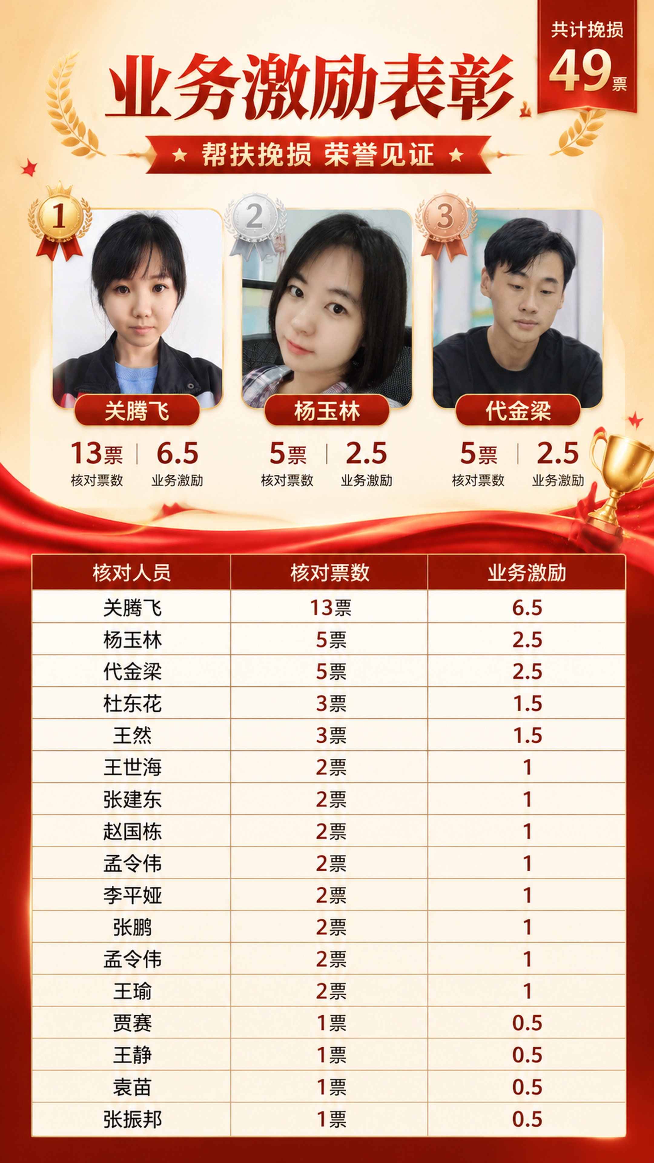 正式商务风业务激励表彰海报，主标题是"业务激励表彰"，副标题是… - 图片创意预览