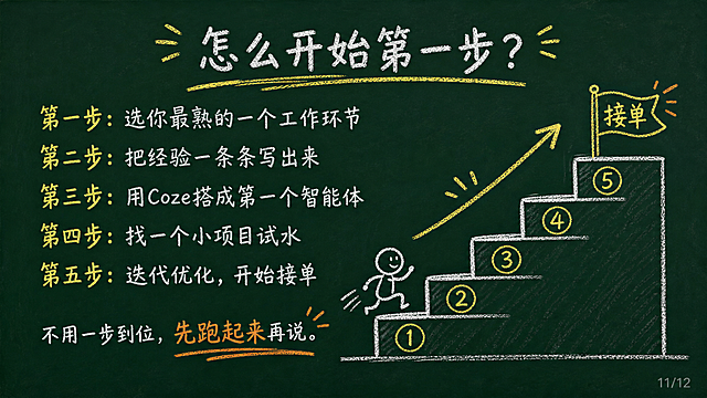 黑板报风格PPT页面，深绿色黑板背景，白色粉笔字，黄色粉笔重点标注，橙色粉笔情绪强调。横屏16:9。标题32号居中，内容24号左对齐，标题和内容之间空一行。右下角浅灰色小字标注"11/12"。简单手绘简笔画插图。

标题：怎么开始第一步？

内容：
第一步：选你最熟的一个工作环节
第二步：把经验一条条写出来
第三步：用Coze搭成第一个智能体
第四步：找一个小项目试水
第五步：迭代优化，开始接单

不用一步到位，先跑起来再说。

插图：五个台阶从低到高，每级台阶上有一个步骤数字，最上面有个小旗子标"接单"，橙色粉笔强调"先跑起来"，简笔画风格。