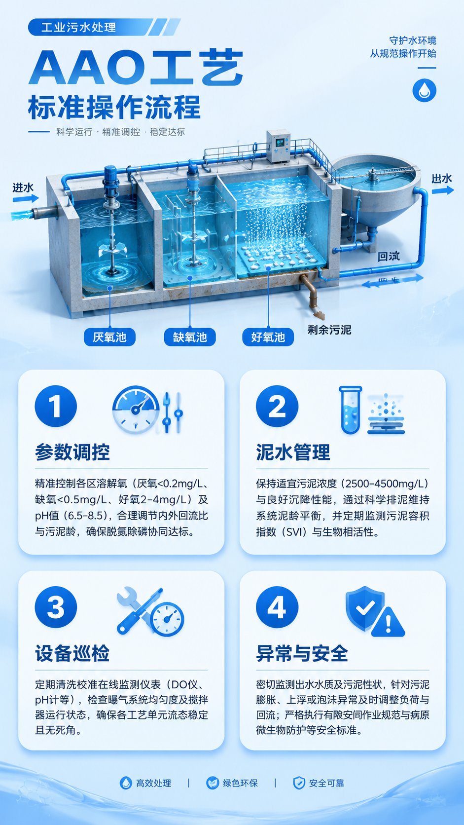 工业污水处理AAO工艺标准操作流程信息图，竖屏版式，蓝白配色，… - 图片创意预览