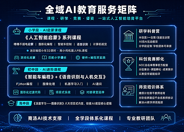 深蓝科技风品牌信息图，7:5横版，高级简约科技感。深蓝色渐变背景，细腻的网格线和微弱的粒子光点，底部有流动的数据光线装饰，整体干净克制，不杂乱。

【顶部通栏】居中主标题白色粗体大字"全域AI教育服务矩阵"，下方稍小的青蓝色副标题"课程 · 研学 · 竞赛 · 师资  一站式人工智能培育平台"，标题两侧有简洁的科技线条装饰。

【左侧主区 约占55%】全学段AI课程体系，从上到下排列：
1. 小学段（最大块，主推）：顶部青色标签条写"小学段 · AI启蒙课程"，下方课程名"《人工智能启蒙》系列课程"白色粗体。再下方一行核心模块用分隔符隔开：噜噜不插电启蒙 | 图形化编程 | 智能车控制 | 语音识别 | 计算机视觉。再下方特色项目小字：迷你编程小车32课时 · 商小鸣机器人PBL课程。底部三个短句亮点：游戏化启蒙 · 匹配小学课标 · 硬件+编程双实践。整个小学段用带发光边框的卡片承载。
2. 初中段（次重点）：青色标签"初中段 · AI进阶课程"，课程名"《智能车编程》+《语音识别与人机交互》"，核心模块：Python编程 | 图像处理 | 机器学习入门 | AI通识。亮点：图形化过渡代码 · 项目式实战 · 对接课堂延伸。卡片尺寸比小学段略小。
3. 高中段（一行简化）：青色标签"高中段" + 白色文字"《深度学习——图像识别》八大项目式内容，衔接AI底层核心逻辑"。不用卡片，简洁呈现。

【右侧区 约占30%】三大配套服务，竖排三个等大的发光线框卡片：
1. 研学科普营：标题+三行小字（半日营/一日营/深度实训营 · 10项AI互动展项 · 分学段定制 学校团体可承接）
2. 科创竞赛孵化：标题+三行小字（NOC白名单赛事官方配套 · 分层集训·课题孵化·成果展示 · 以赛促学赋能综评）
3. 师资培训体系：标题+三行小字（燎原计划骨干教师培育 · 分阶培养路径千余名教师参训 · 解决AI教学师资瓶颈）

【底部通栏】深色渐变条，白色文字"商汤AI技术支撑 · 全学段体系化课程 · 专业教研团队"，简洁有力。

整体风格：深蓝底色，青蓝色高亮，白色正文，发光线框卡片，极少图标（每个板块只用1个极简线性图标点缀），文字排版精致对齐，留白充足，高级科技感，信息层次清晰，一眼可读。版式精美。

画面中所有信息区域必须填充完整合理的内容，不得出现空白框。画面中所有数字必须精确渲染，不得错位、遗漏或编造。