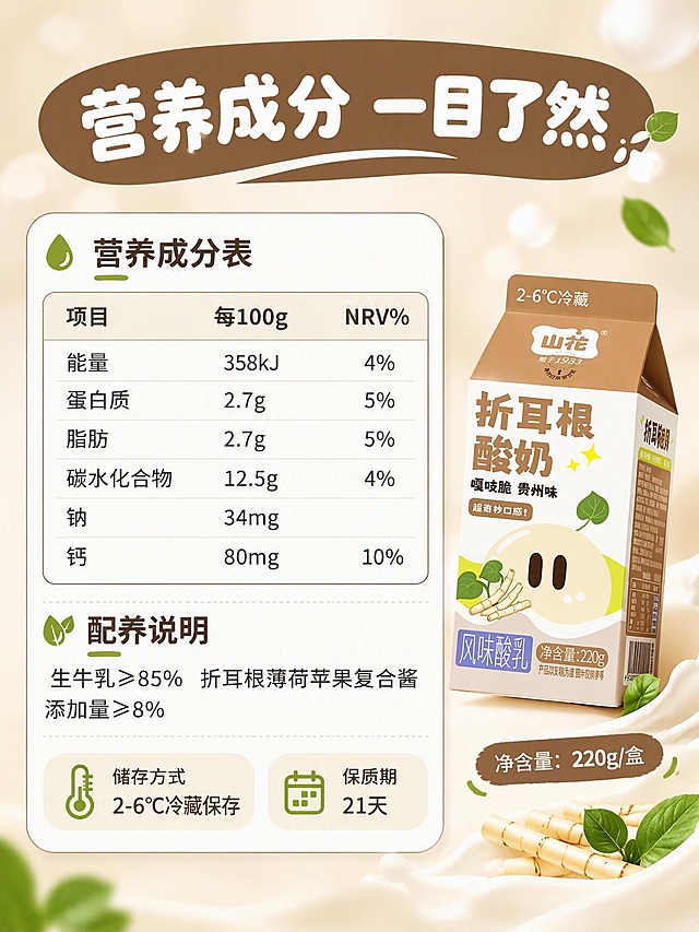 [商品] 使用【图3】营养成分表信息与【图2】产品包装；保留营养成分表核心数据结构与产品包装原貌；本页以信息表格为主，产品小图辅助。
[画面] 页面目标：营养规格信息页，清晰展示营养成分、配料、规格与储存方式，满足消费者信息查询需求。构图：左侧约60%为营养成分表+配料说明信息卡，右侧约40%放置产品包装小图+储存方式说明；背景为浅奶白色渐变，顶部有棕色标题色块；信息卡用圆角白底+细边框，表格线条清晰；至少3层视觉层次（前景表格文字/信息卡、中景产品图、后景浅底背景）。
[视觉] 套系策略：风格=清新治愈食品商业摄影风；标题字=圆润粗黑体（亲和有食欲）；正文字=简洁无衬线体；主色=奶白+浅棕褐；背景延展=基于奶白与浅棕做同色系渐变、柔焦光斑和细腻奶霜质感；强调色=橄榄绿，仅用于小面积图标、引线、原料点缀和标签高亮；标题色=深棕褐；正文色=中暖灰；组件=圆角浅底信息卡、细线引线、水滴形icon；光影=左前侧暖柔光，产品右侧柔和轮廓光。
[文字] 顶部主标题"营养成分 一目了然"；营养成分表含：能量358kJ、蛋白质2.7g、脂肪2.7g、碳水化合物12.5g、钠34mg、钙80mg（每100g计）；下方配料说明："生牛乳≥85% 折耳根薄荷苹果复合酱添加量≥8%"；底部储存说明："2-6℃冷藏保存 保质期21天"；右侧标注"净含量：220g/盒"；所有文字横向排版，表格字号保证手机端清晰可读。
[规格] 图片比例3:4竖版，分辨率2K，质量medium；不出现人物、手部；避免变形、错字、文字过小、表格模糊、数据错乱。