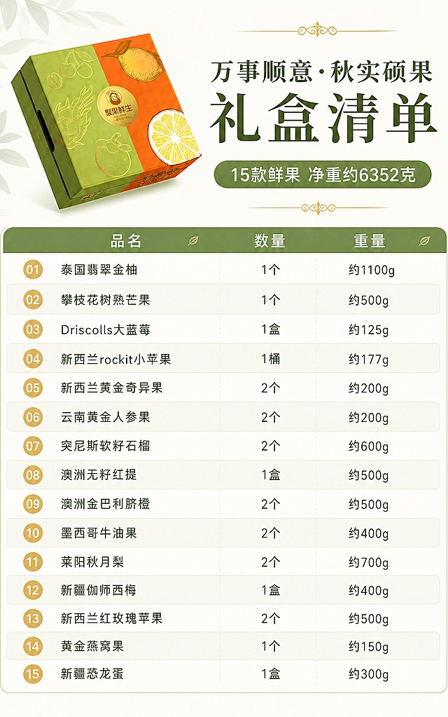 [商品] 使用【图1】礼盒清单页，保留顶部礼盒图片、标题和15款鲜果清单内容；去掉「礼盒参数」及以下所有内容（参数表格、4个图标模块、储存建议和温馨提示底部条）；清单不再分「进口鲜果」和「国内优产」两栏，合并为一个统一的清单表格，重新排版更美观精致。
[画面] 目标：精简为礼盒清单单页，15款鲜果统一列表展示，排版优雅好看。构图：顶部左侧礼盒立体图，右侧大标题「万事顺意·秋实硕果 礼盒清单」+副标题胶囊「15款鲜果 净重约6352克」；下方为统一的清单表格，15款水果按顺序排列，不分进口国产；表格采用精致的卡片式或斑马纹样式，每行一款，三列对齐（品名、数量、重量）；整体画面干净清爽，信息清晰，高度适中。
[视觉] 套系策略：风格=清新高级轻奢商业风；标题字=优雅宋体粗体；正文字=现代简洁无衬线体；主色=橄榄绿+暖橙；背景延展=浅米白底+淡绿纹理，干净高级；强调色=烫金色，仅用于装饰线、序号圆点、小图标；标题色=深橄榄绿；正文色=深灰绿；组件=圆角表格、金色序号圆点、细金线分隔、叶片小装饰；光影=均匀平光，信息清晰。
[文字] 顶部标题：万事顺意·秋实硕果 礼盒清单；副标题胶囊：15款鲜果 净重约6352克；清单15款按顺序排列（不分进口国产）：
01 泰国翡翠金柚 1个 约1100g
02 攀枝花树熟芒果 1个 约500g
03 Driscolls大蓝莓 1盒 约125g
04 新西兰rockit小苹果 1桶 约177g
05 新西兰黄金奇异果 2个 约200g
06 云南黄金人参果 2个 约200g
07 突尼斯软籽石榴 2个 约600g
08 澳洲无籽红提 1盒 约500g
09 澳洲金巴利脐橙 2个 约500g
10 墨西哥牛油果 2个 约400g
11 莱阳秋月梨 2个 约700g
12 新疆伽师西梅 1盒 约400g
13 新西兰红玫瑰苹果 2个 约500g
14 黄金燕窝果 1个 约150g
15 新疆恐龙蛋 1盒 约300g
全部横排，序号用金色圆圈标注，三列对齐美观。
[规格] 图片宽度750px，高度约1200px（精简后高度适中），4K分辨率，负向提示：避免礼盒参数出现、避免底部图标出现、避免文字错乱、避免表格不整齐、避免颜色失真