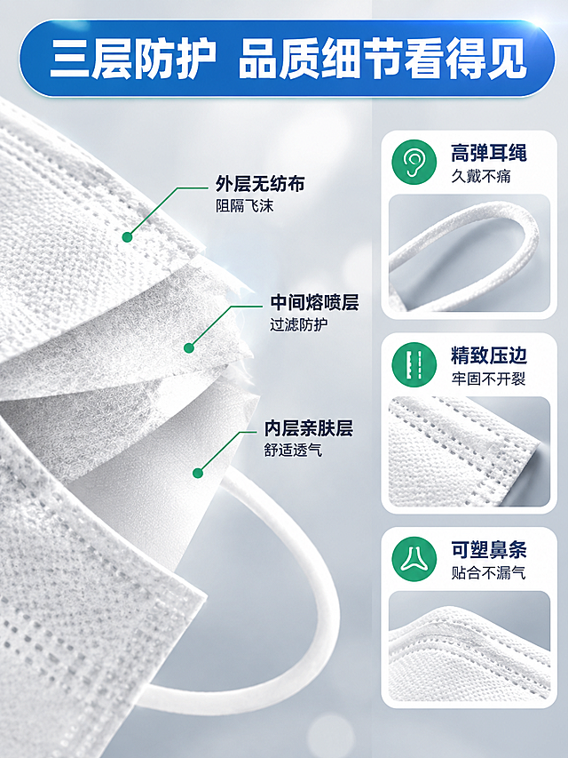 [商品] 使用【图1】白色一次性口罩；保留三层结构、耳绳、压边等细节，用于微距特写展示。
[画面] 第7张 材质结构微距 材质微距型；目标：突出三层防护结构与品质细节。构图：左侧三层结构剖面大图+右侧品质信息卡。景别：微距特写。左侧：口罩侧面剖面放大特写，展示三层结构分层，用分层线标注"外层无纺布 阻隔飞沫""中间熔喷层 过滤防护""内层亲肤层 舒适透气"，侧逆光勾勒各层轮廓。右侧：3个品质标签+简短说明，分别展示耳绳弹性、压边工艺、鼻条设计细节。背景为浅灰色渐变+柔和光斑。顶部大标题"三层防护 品质细节看得见"。
[视觉] 套系策略：风格=现代商务咖啡场景商业摄影风；标题字=粗黑体；正文字=细黑体；主色=白色+品牌深蓝；背景延展=浅灰渐变+细腻纸质质感；强调色=翠绿，仅用于小面积图标、引线和标签；标题色=白色（深蓝色块底）；正文色=深灰；组件=圆角品质标签、细线引线标注；光影=侧逆光勾勒材质轮廓，柔光漫射体现无纺布哑光质感。
[文字] 顶部大标题粗白字+深蓝色块底；右侧3个竖排圆角标签："高弹耳绳 久戴不痛""精致压边 牢固不开裂""可塑鼻条 贴合不漏气"，每标签配小图标；左侧微距区域有细线引线标注三层结构名称。文字清晰可读。
[规格] 比例3:4竖版，4K，避免变形、错字、文字过小、材质纹理模糊、产品颜色改变、平台Logo。