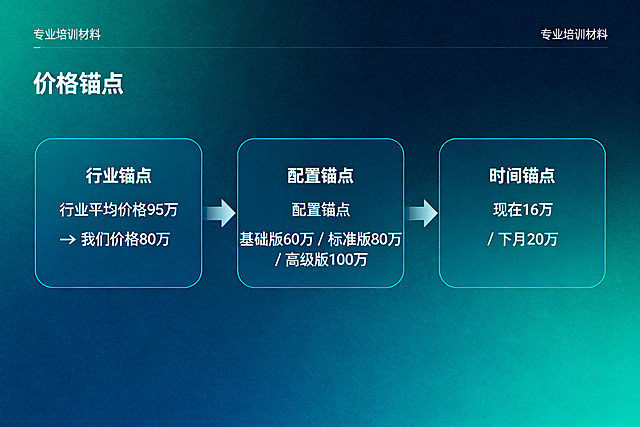 专业培训材料风格，蓝绿色调，价格锚点流程图，三个步骤用箭头依次连接，第一步内容为‘行业锚点：行业平均价格95万 → 我们价格80万’，第二步内容为‘配置锚点：基础版60万 / 标准版80万 / 高级版100万’，第三步内容为‘时间锚点：现在16万 / 下月20万’，整体版式规整，信息清晰