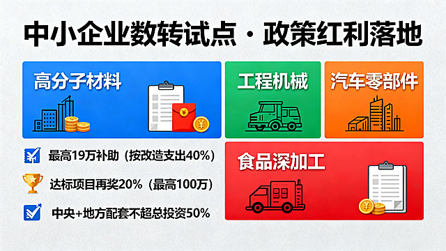 政策宣传海报，主标题是"中小企业数转试点 · 政策红利落地"，关键政策列表：💰 最高19万补助（按改造支出40%），🏆 达标项目再奖20%（最高100万），📈 中央+地方配套不超总投资50%。覆盖行业：高分子材料｜工程机械｜汽车零部件｜食品深加工，四个行业分四个色块分区展示。画面包含钱币、红包图标和政策文件缩略图，商务简约风格。