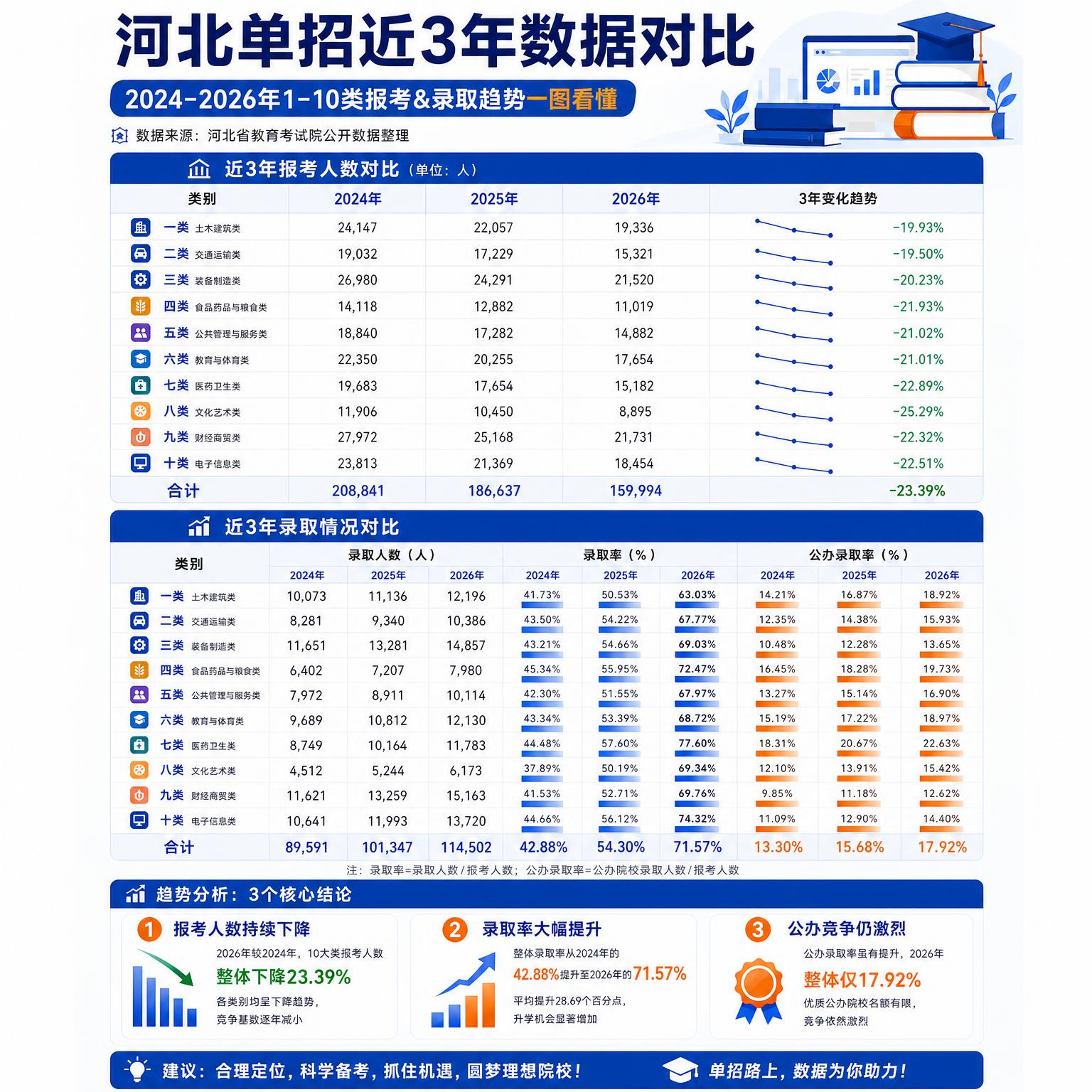 将这张河北单招数据对比海报改为9:16竖版布局，保持所有数据内… - 图片创意预览