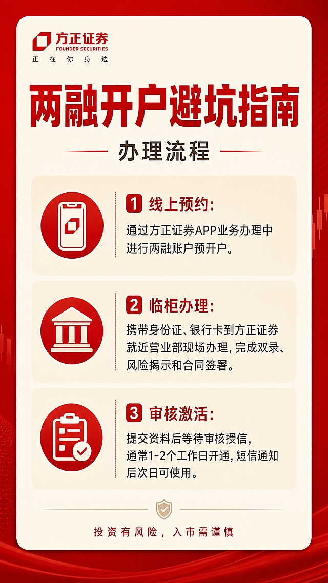 生成一张适合小红书发布的金融图文图片，红色外背景，正文区域使用浅色背景，左上角放置方正证券logo，正下方提示：投资有风险，入市需谨慎。全部字体使用方正字库，标题为“两融开户避坑指南”。内容副标题：办理流程，包含：
1. 线上预约：通过方正证券APP业务办理中进行两融账户预开户。
2. 临柜办理：携带身份证、银行卡到方正证券就近营业部现场办理，完成双录、风险揭示和合同签署。
3. 审核激活：提交资料后等待审核授信，通常1-2个工作日开通，短信通知后次日可使用。
要求红色外背景，正文浅色底，和上一张风格一致，使用方正字体，对比清晰适合手机观看。