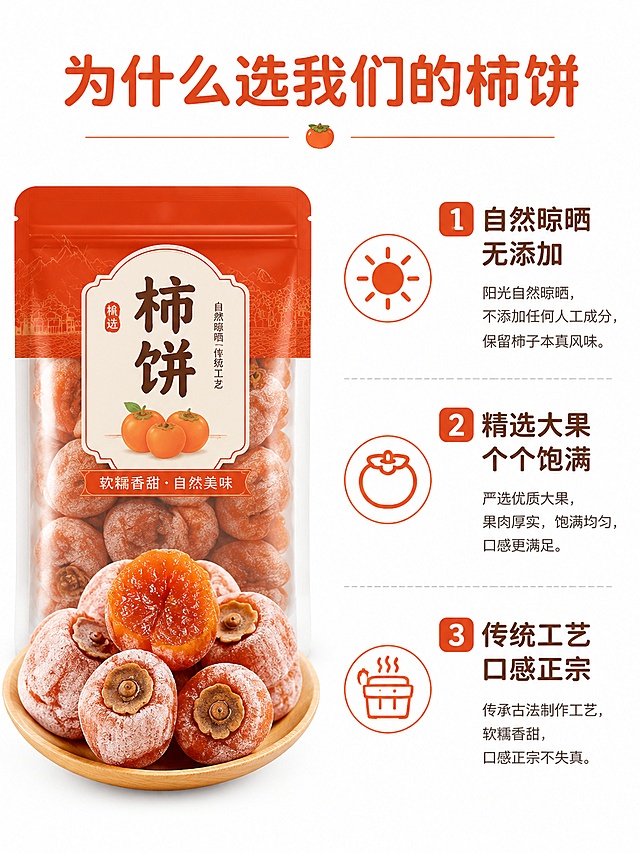 [第7屏] 卖点拆解屏-三点核心理由拆分介绍。本屏拆解柿饼核心优势。
[氛围/风格] 清晰信息风，干净整洁，商业设计质感。
[元素布局] 左侧放置完整带包装柿饼产品图，占比约40%，右侧分三点列出核心卖点，每个卖点配小图标和短标题说明，整体左右分栏布局，信息排布清晰不拥挤。
[光影质感] 均匀柔光，产品和文字都清晰可见，无明显硬阴影。
[配色色系] 全局底色 #FFFFFF；主色柿红作为强调色，暖棕文字；辅助色浅灰分割线。
[视角构图] 正面平整排版，左右平衡，阅读动线清晰。
[文字版式] 顶部主标题「为什么选我们的柿饼」，右侧三个卖点依次为：「1 自然晾晒 无添加」「2 精选大果 个个饱满」「3 传统工艺 口感正宗」，保持圆角字体，图标+文字组合，清晰可读。
[比例分辨率] 3:4 竖版比例，4K分辨率，文字清晰可辨，高清画质。
[负向提示词] 排版混乱，文字过小，颜色对比不足，信息遮挡，绝对化用词。