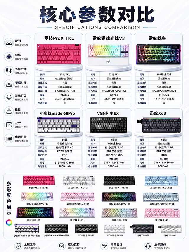 3:4竖版商业数码海报，纯净瓷白色背景，微弱冰白镭射细碎光晕，柔和冷调柔光，白色圆形展台，6款游戏键盘产品图按原图保留外形颜色结构logo不重新设计，产品规整陈列。顶部大标题"核心参数对比"，英文副标题"SPECIFICATIONS COMPARISON"。左侧圆形图标+文字介绍各产品核心数据参数（配列、轴体、连接方式、重量等），每款键盘旁标注对应参数标签。底部展示不同配色样机并标注名称。清爽干净科技质感，画面明亮通透，8K高清，排版精致规整。画面中必须完整呈现以下文字信息："核心参数对比"、"SPECIFICATIONS COMPARISON"、"罗技ProX TKL"、"雷蛇猎魂光蛛V3"、"雷蛇蛛皇"、"小蜜蜂made 68Pro"、"VGN闪电EX"、"迅蛇X68"。画面中所有参数表格、产品卡片、信息区必须填充完整合理的内容，不得出现空白框或占位区域。