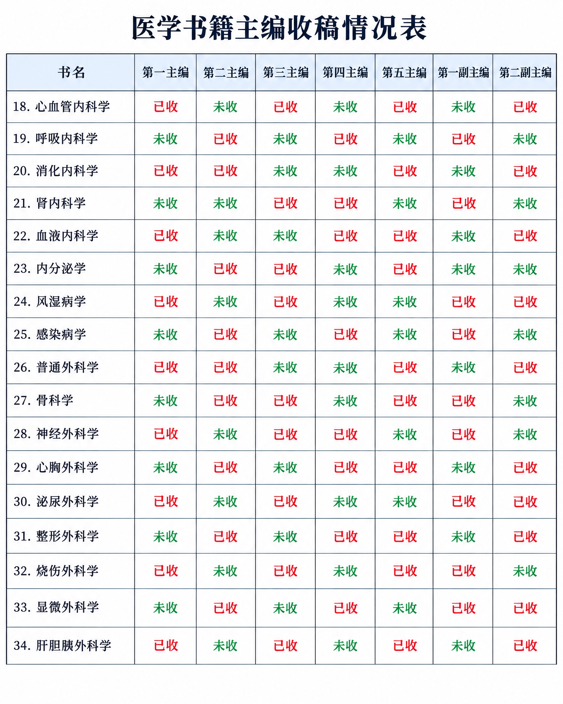 一张清晰的医学书籍主编收稿情况表格图片，白色背景，表格线条清晰… - 图片创意预览