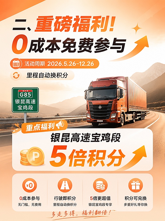 小红书笔记图文页，渐变橙色为主色调，简约高级排版，突出活动福利信息。主标题："二、重磅福利！0成本免费参与"，副标题："活动周期2026.5.26-12.26，里程自动换积分"，画面搭配高速公路大货车元素，重点标注银昆高速宝鸡段5倍积分，排版清晰，信息层级分明，3:4竖版，文字清晰。